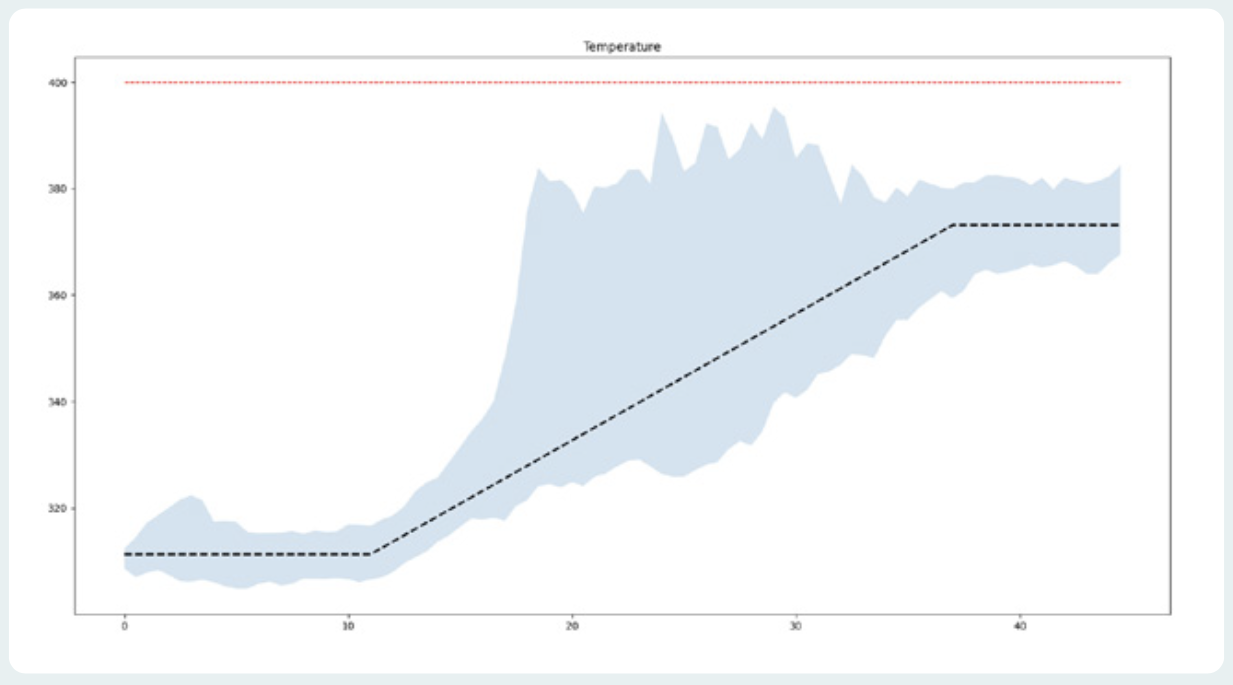 Graph of plan-execute agent performance, showing the agent sticking closely to the reference line