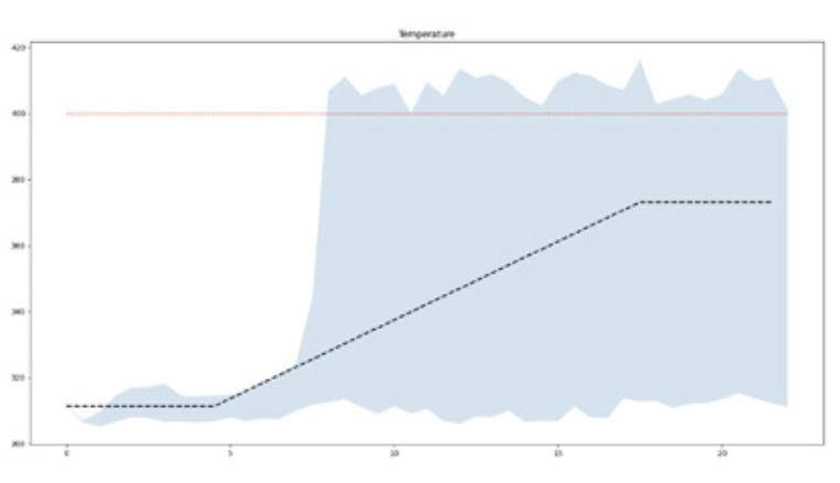 MPC controller performance results
