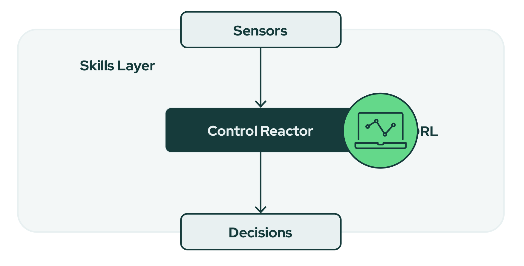 Diagram of DRL agent